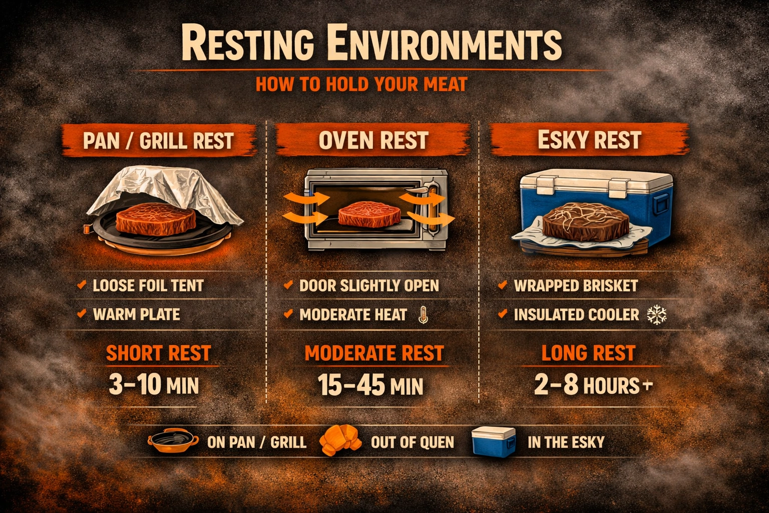 Diagram showing warm plate, foil tent and esky resting methods