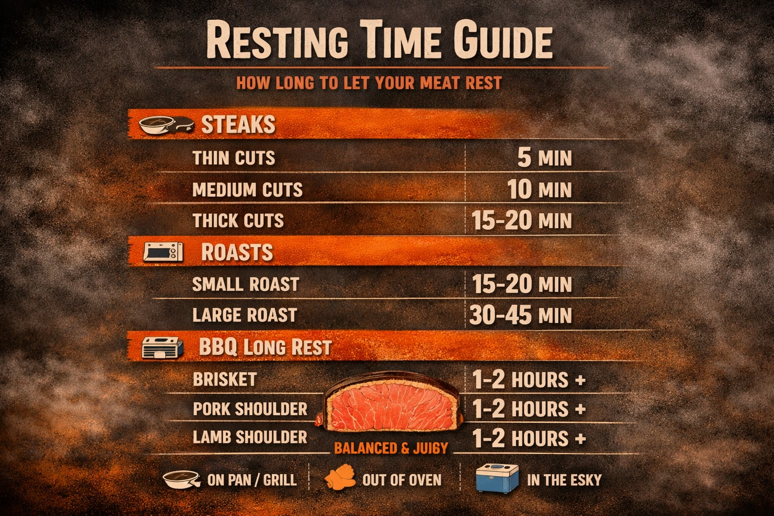 Resting time guide for steaks, roasts and BBQ cuts